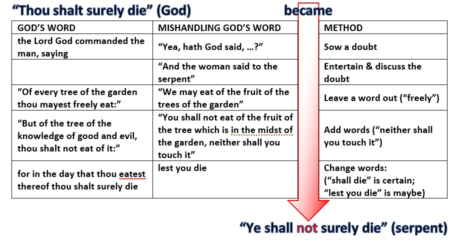 Table showing five steps to get from God's word: "Thou shalt surely die" to the serpent's claim: "Ye shall not surely die".